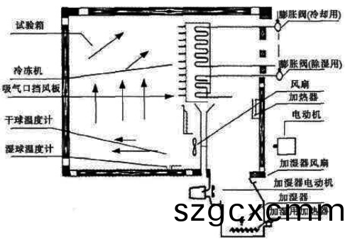 PT-402耐溫耐濕試(shi)驗箱原理(li)